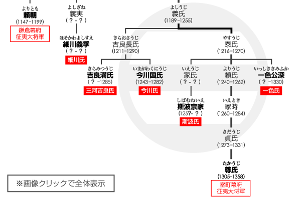 史上初めて皇室より桐紋を正式に賜った足利氏と一門衆の家系図。
