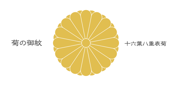 現在の皇室の紋章である菊の御紋も桐紋に比べればその歴史は浅い。